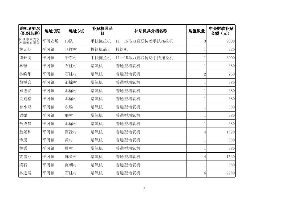 阳江高新区2014年农机补贴公示表(第二批) -阳江高新技术产业开发区政务网站.xls