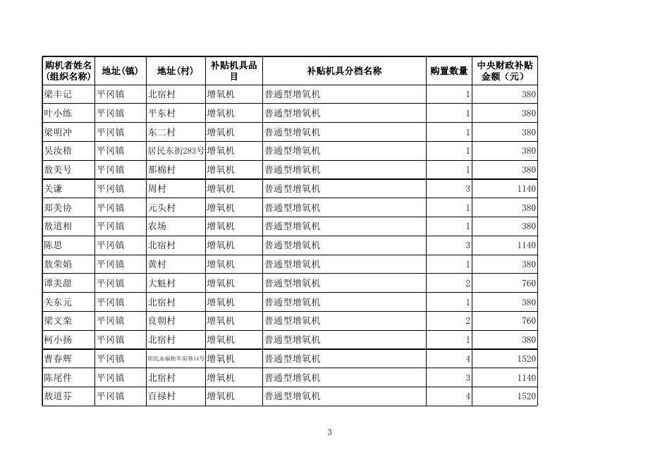阳江高新区2014年农机补贴公示表(第二批) -阳江高新技术产业开发区政务网站.xls
