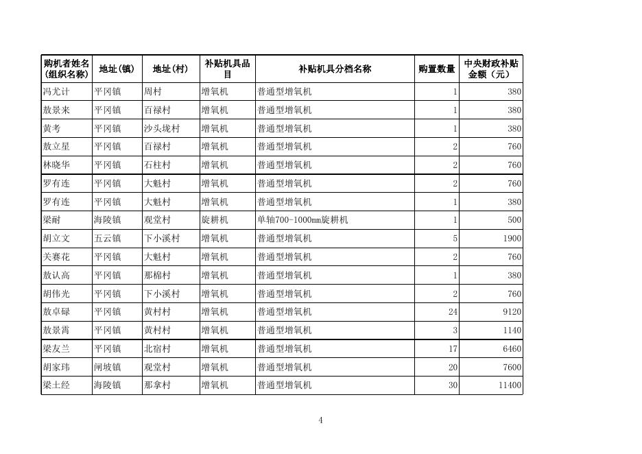 阳江高新区2014年农机补贴公示表(第二批) -阳江高新技术产业开发区政务网站.xls