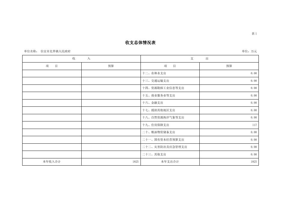 2022年信宜市北界镇人民政府部门预算.pdf