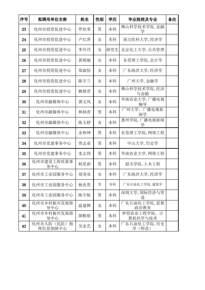 附件：化州市市直事业单位2022年公开招聘急需紧缺人才拟聘用名单.xls