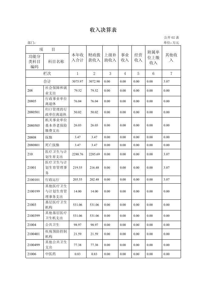 云浮市云城区卫生和计划生育局2017年部门决算公开.pdf