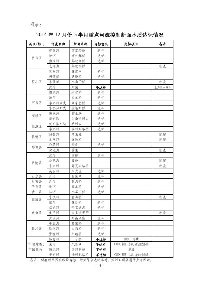 2014年12月份下半月重点河流控制断面水质达标情况通报.pdf