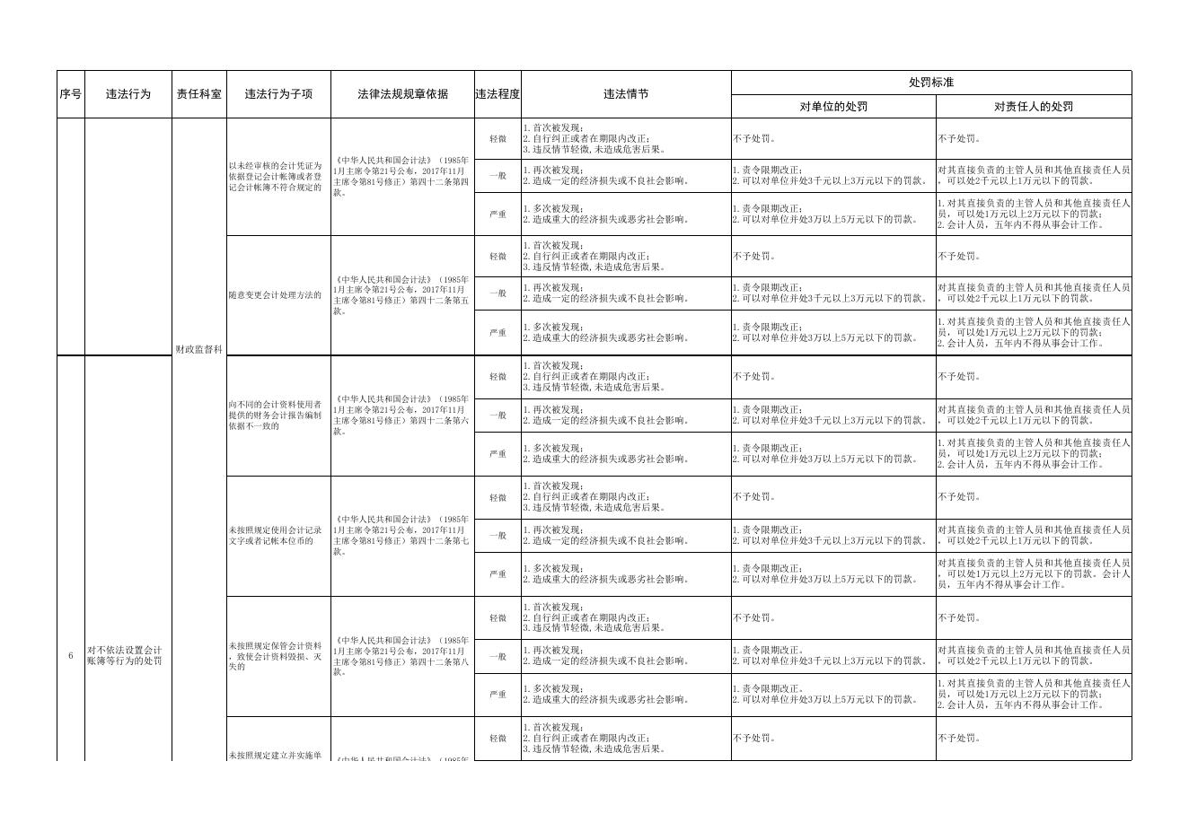 德州市财政局行政处罚自由裁量权标准表 .xls