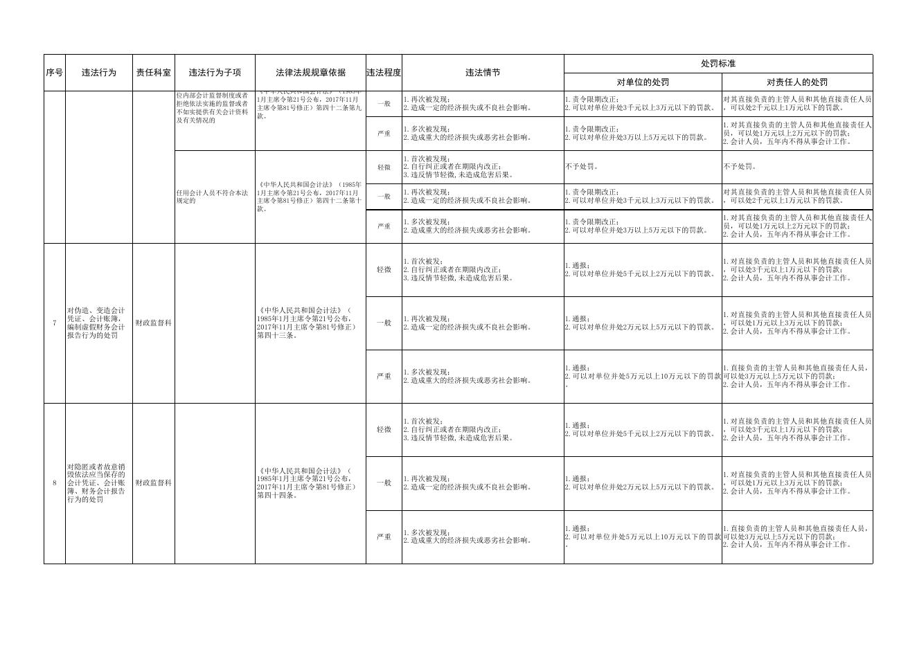 德州市财政局行政处罚自由裁量权标准表 .xls