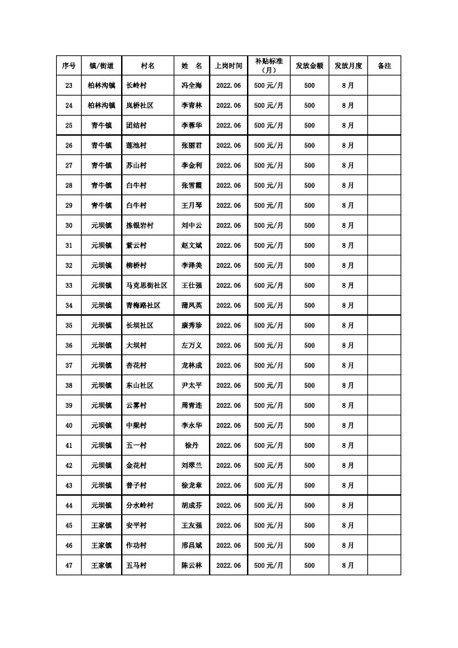 附件4 广元市昭化区疫情防控公益性岗位8月发放表.doc