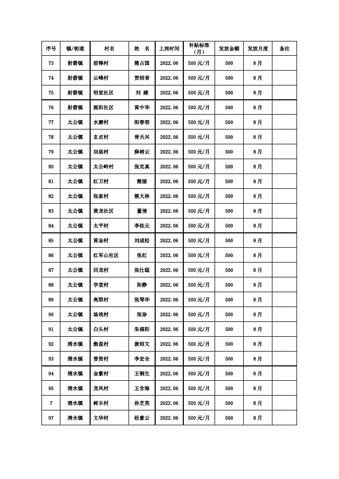 附件4 广元市昭化区疫情防控公益性岗位8月发放表.doc