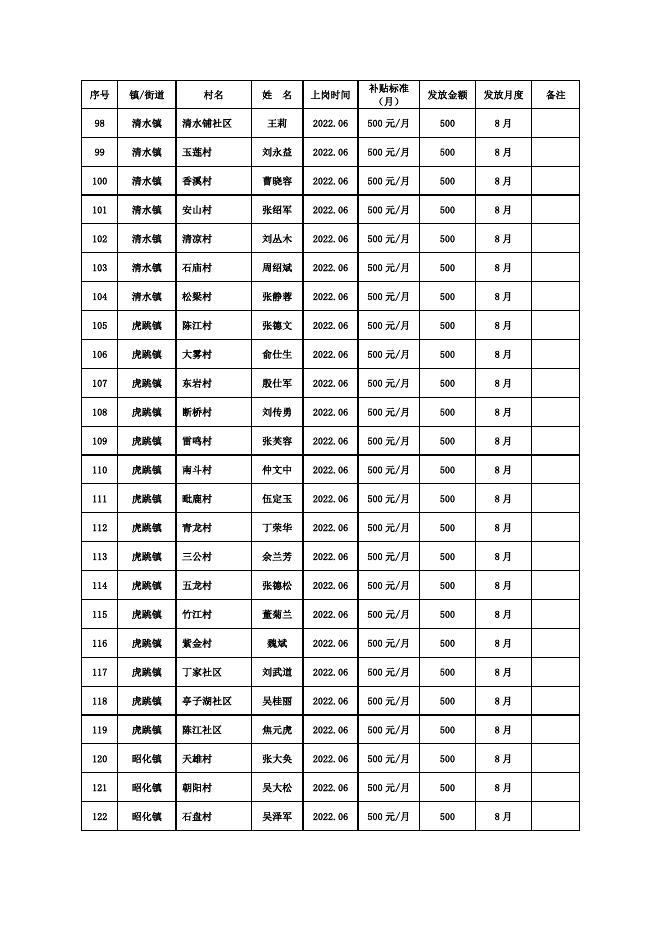 附件4 广元市昭化区疫情防控公益性岗位8月发放表.doc