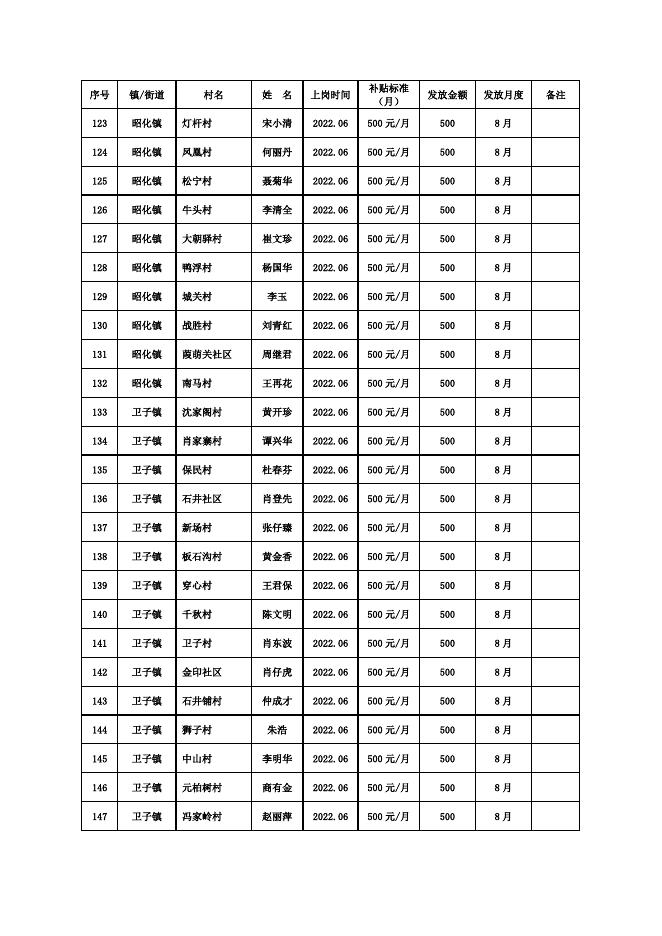 附件4 广元市昭化区疫情防控公益性岗位8月发放表.doc