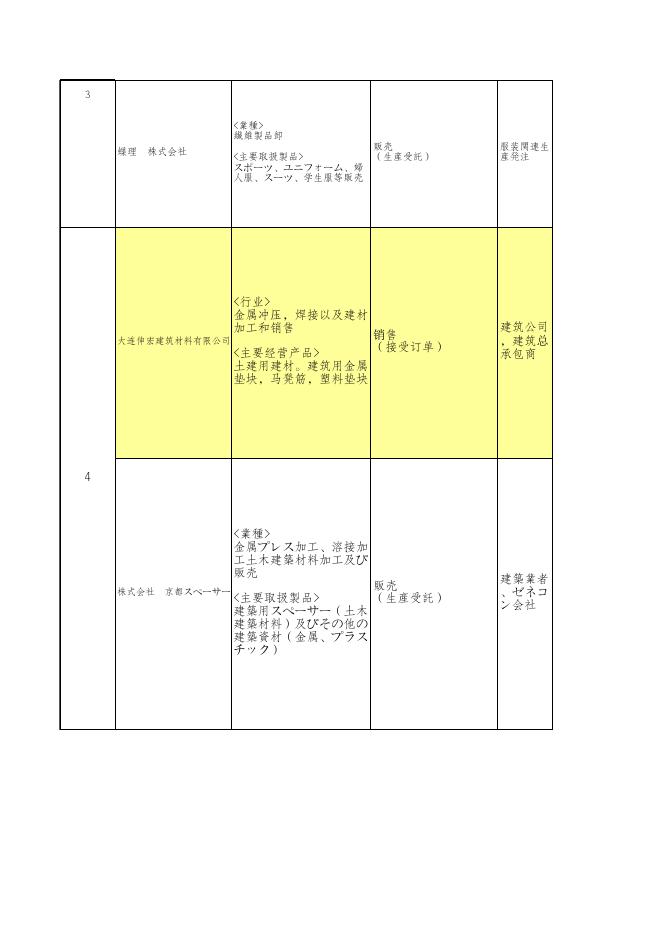 3.参会日方企业名单及其从事产业情况表.xlsx
