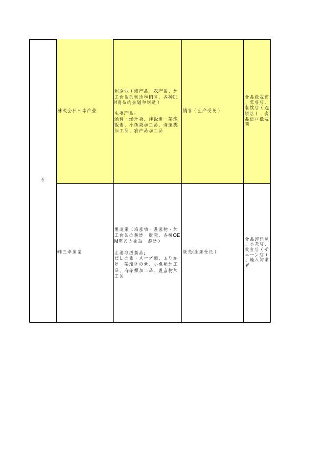 3.参会日方企业名单及其从事产业情况表.xlsx