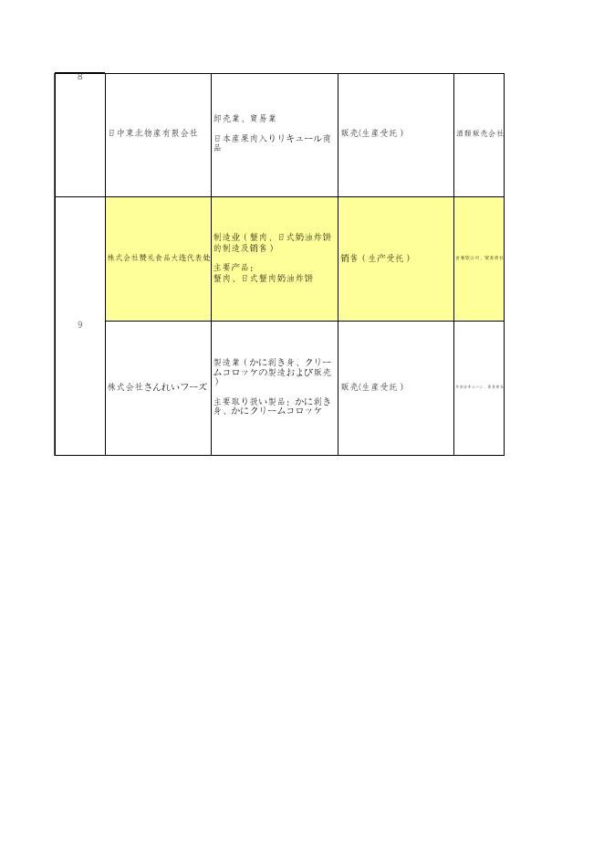 3.参会日方企业名单及其从事产业情况表.xlsx