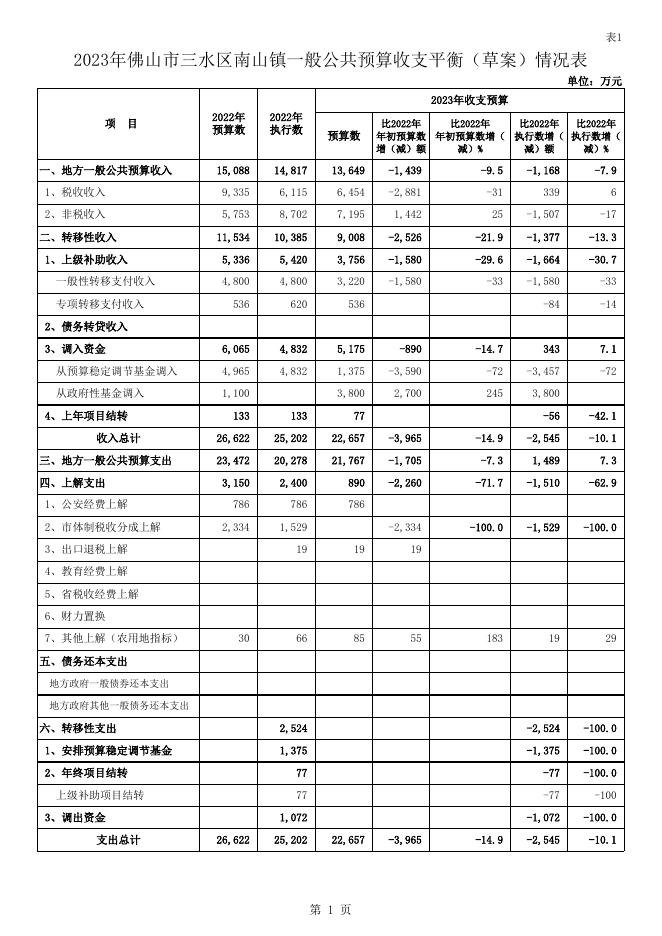 2.2023年佛山市三水区南山镇预算草案.xls