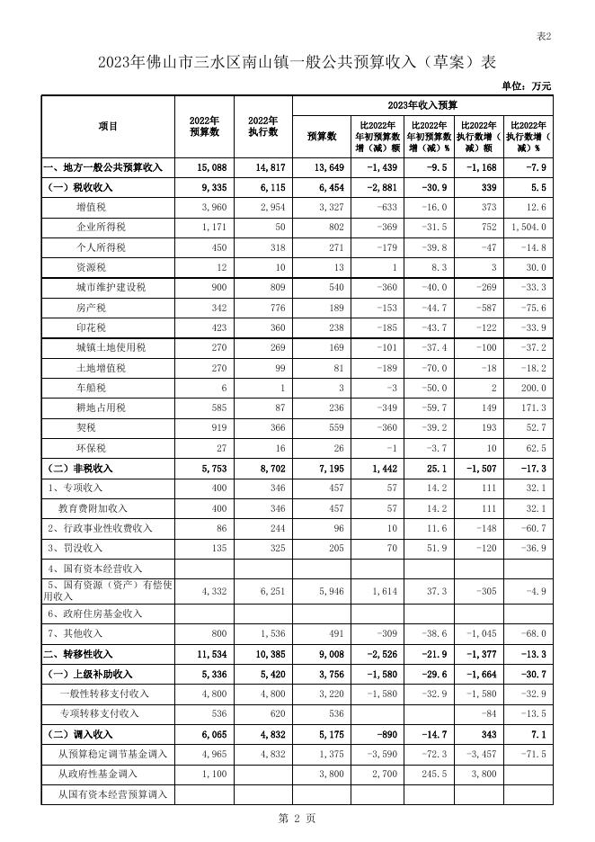 2.2023年佛山市三水区南山镇预算草案.xls