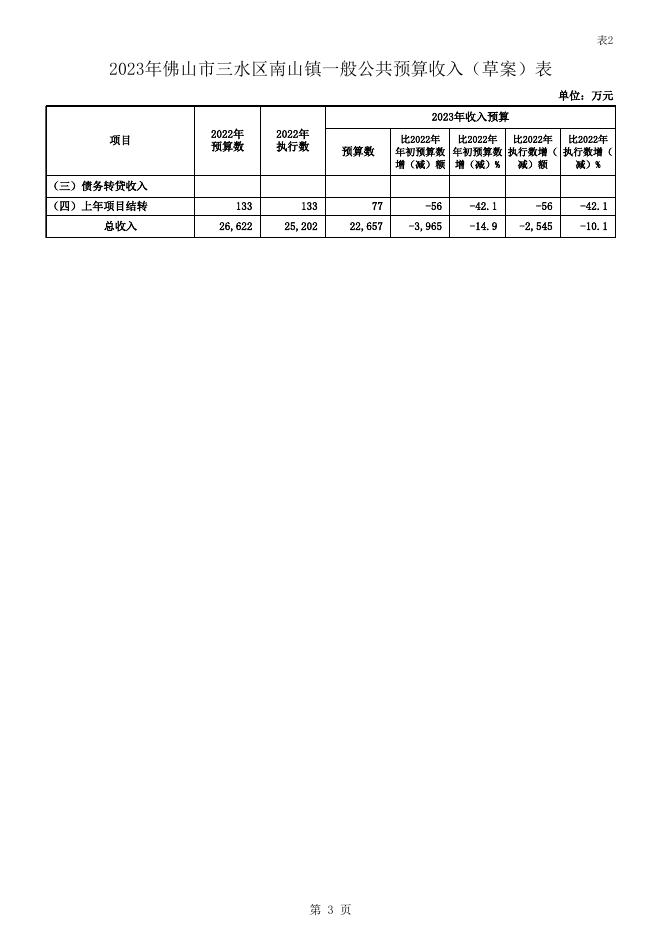 2.2023年佛山市三水区南山镇预算草案.xls