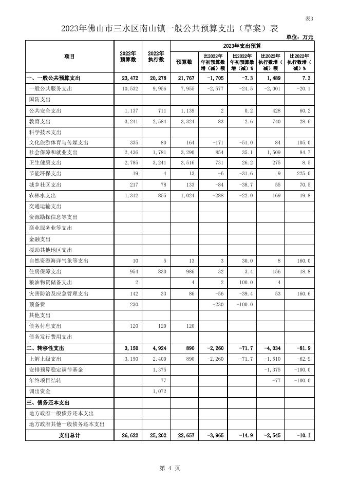 2.2023年佛山市三水区南山镇预算草案.xls