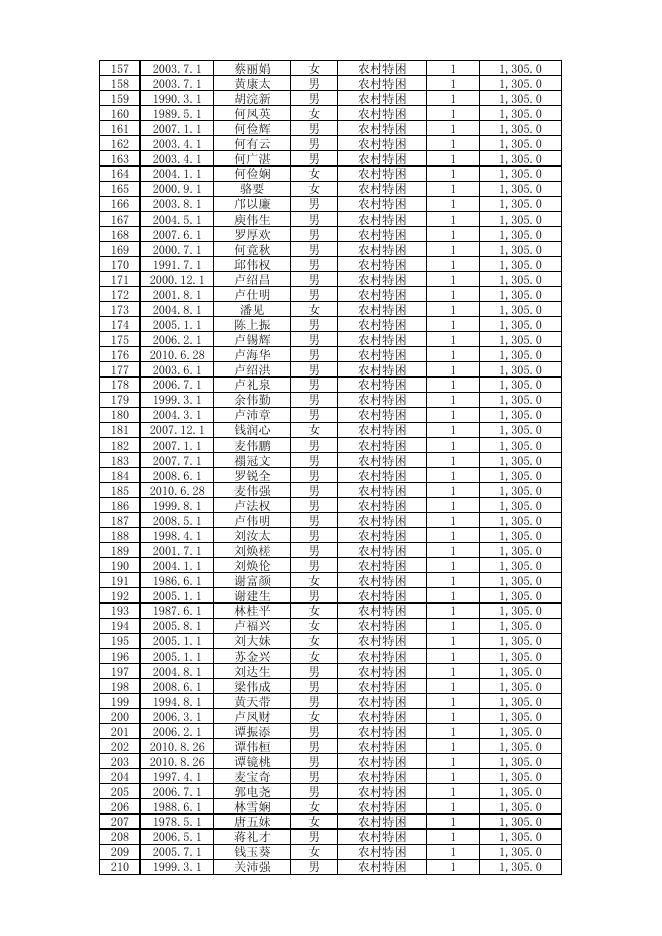 乐平镇特困供养对象名册.pdf