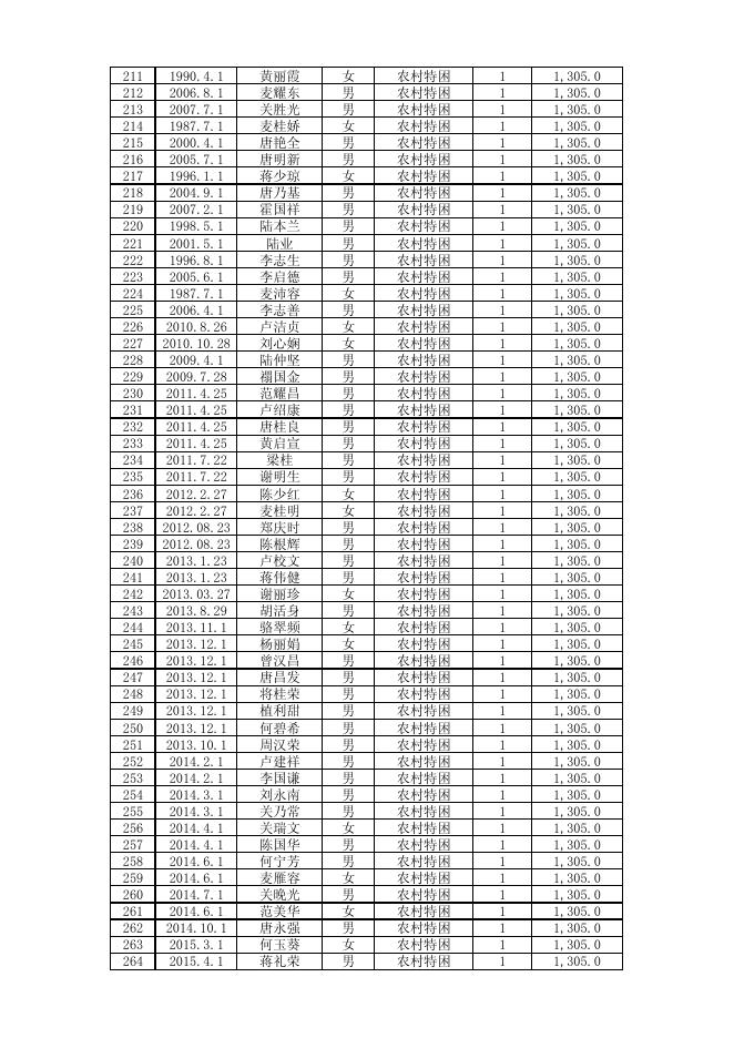 乐平镇特困供养对象名册.pdf