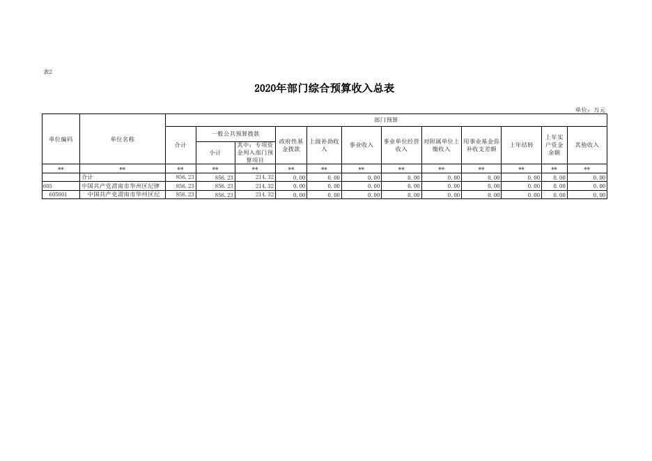 中国共产党渭南市华州区纪律检查委员会 2020年部门综合预算公开报表.xls