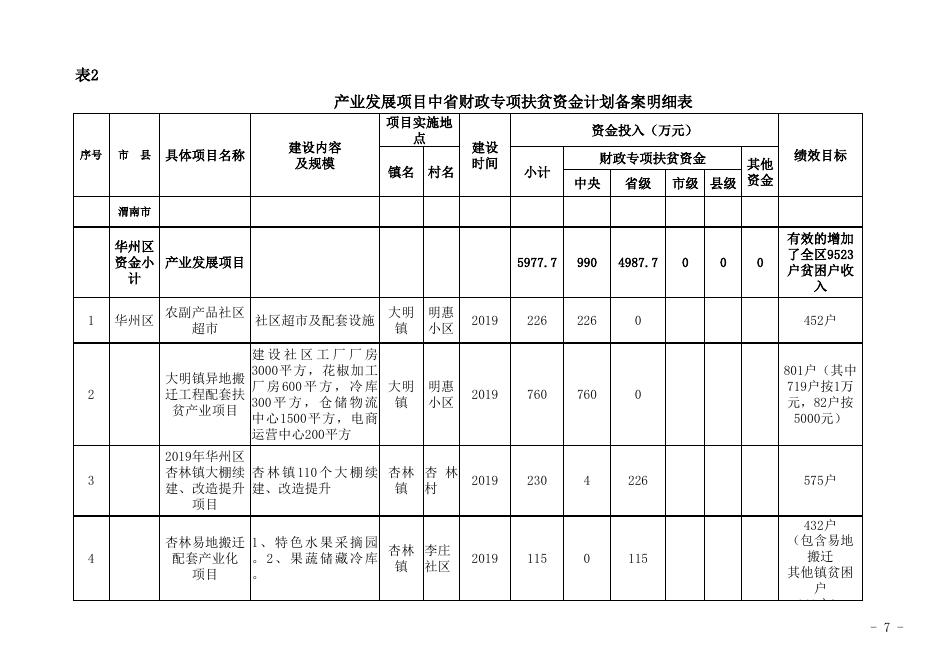 渭南市华州区扶贫开发办公室2019年中央第一批及省级第一批财政专项扶贫资金项目计划公示.xls