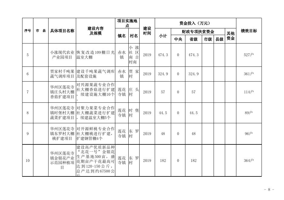 渭南市华州区扶贫开发办公室2019年中央第一批及省级第一批财政专项扶贫资金项目计划公示.xls