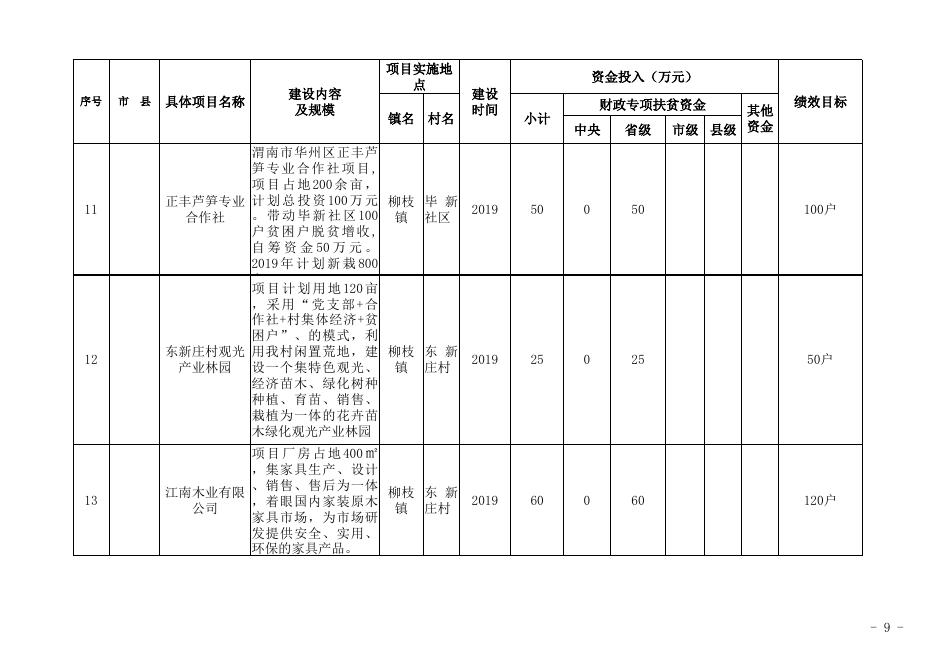 渭南市华州区扶贫开发办公室2019年中央第一批及省级第一批财政专项扶贫资金项目计划公示.xls