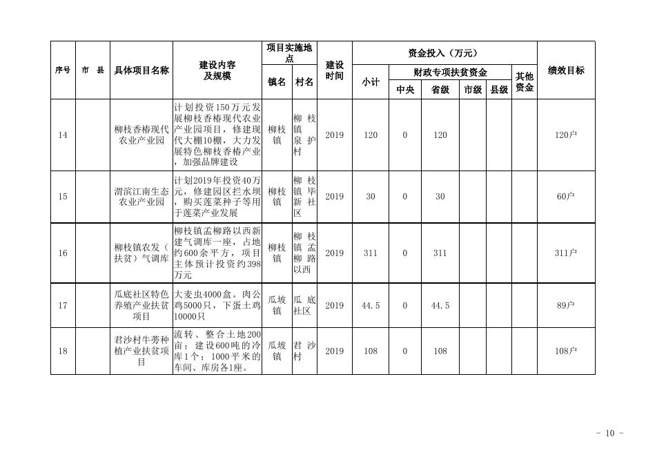渭南市华州区扶贫开发办公室2019年中央第一批及省级第一批财政专项扶贫资金项目计划公示.xls