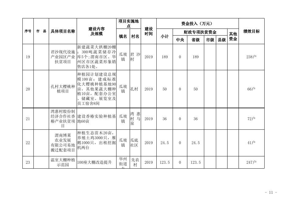渭南市华州区扶贫开发办公室2019年中央第一批及省级第一批财政专项扶贫资金项目计划公示.xls