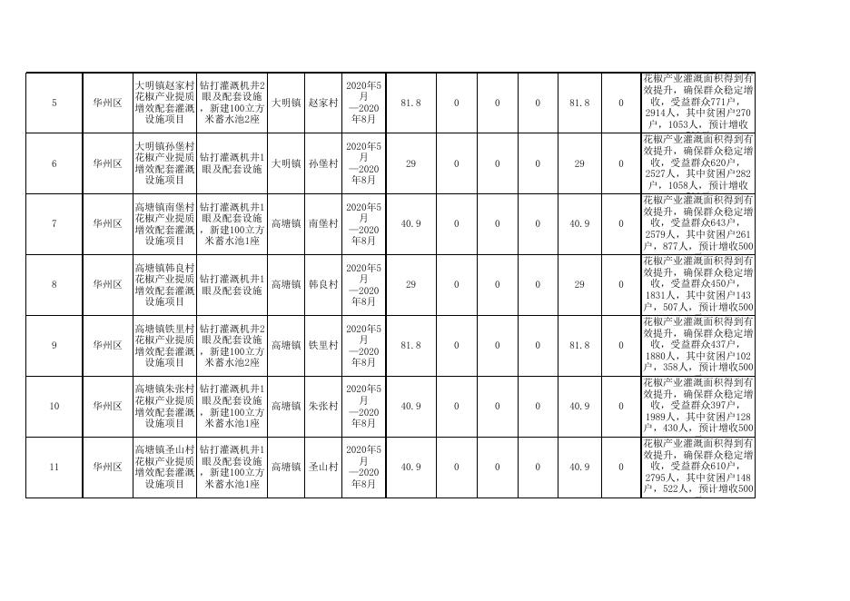 华州区2020年度区级配套财政专项扶贫资金项目计划备案表1-7.xls