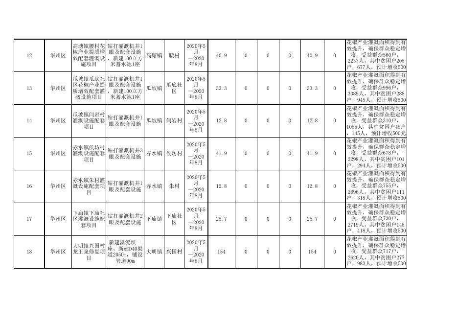 华州区2020年度区级配套财政专项扶贫资金项目计划备案表1-7.xls