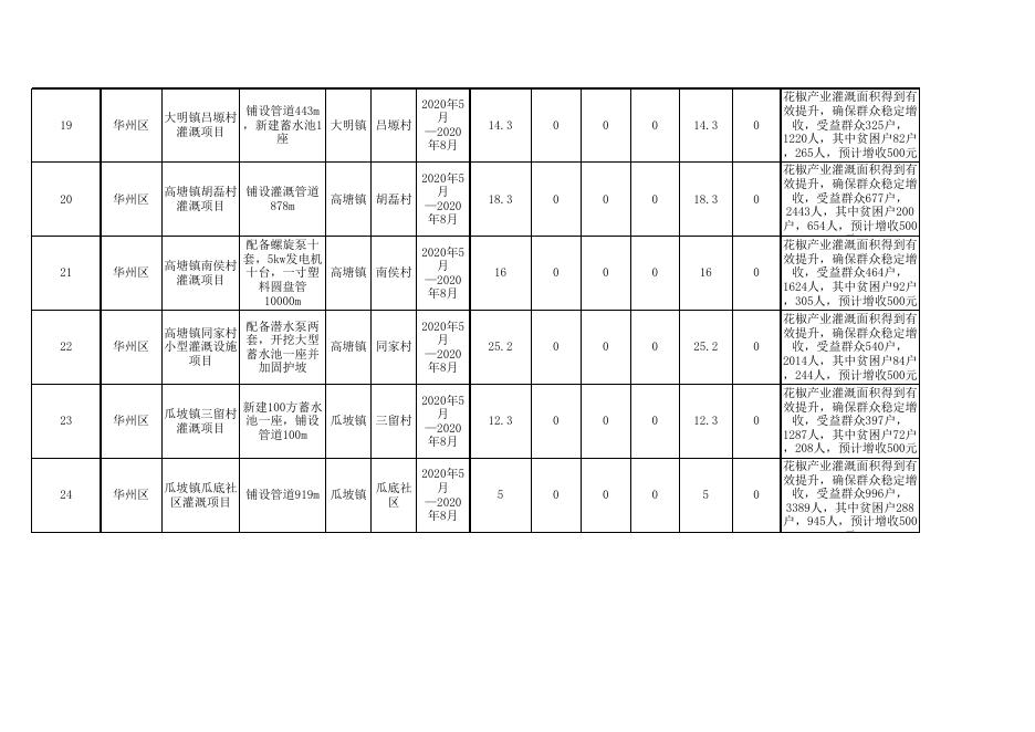华州区2020年度区级配套财政专项扶贫资金项目计划备案表1-7.xls