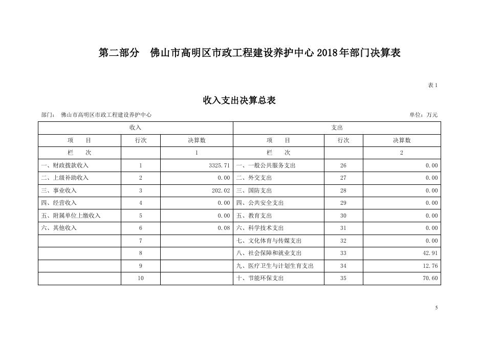 2018年佛山市高明区市政工程建设养护中心部门决算.pdf