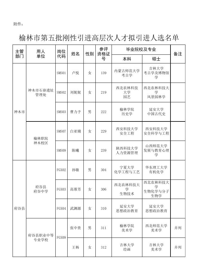 附件1榆林市第五批刚性引进高层次拟引进人选名单.xlsx