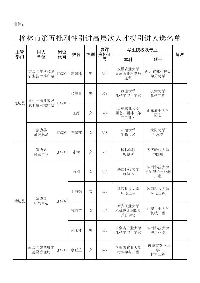 附件1榆林市第五批刚性引进高层次拟引进人选名单.xlsx