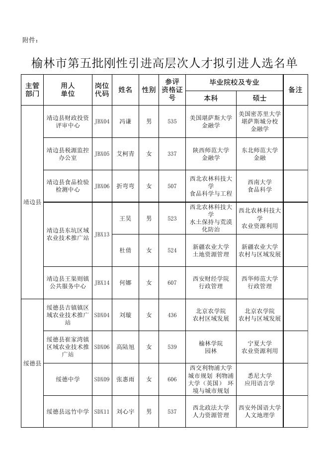 附件1榆林市第五批刚性引进高层次拟引进人选名单.xlsx