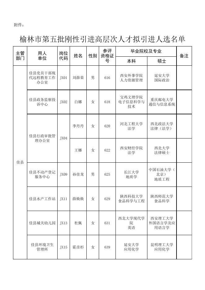附件1榆林市第五批刚性引进高层次拟引进人选名单.xlsx