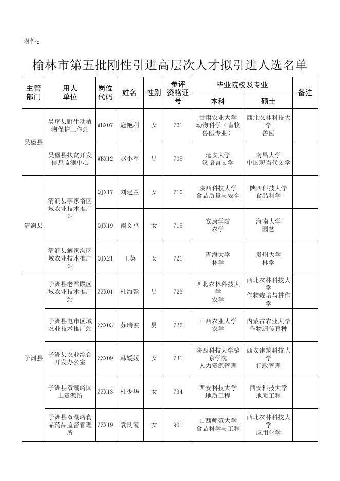 附件1榆林市第五批刚性引进高层次拟引进人选名单.xlsx
