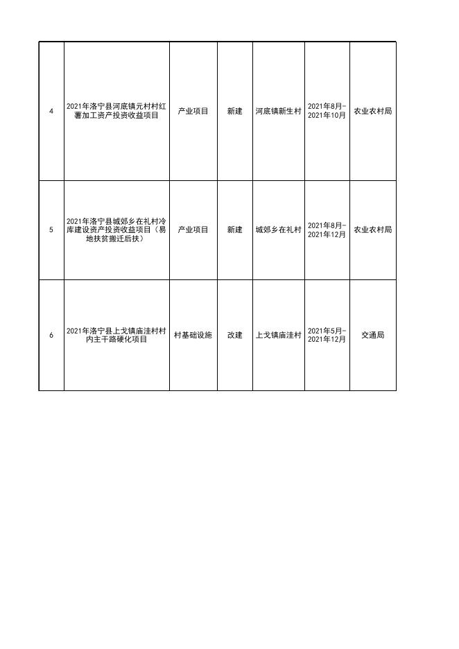 洛宁县2021年度巩固拓展脱贫攻坚成果和乡村振兴项目库调整统计表（第四批调整）.xlsx