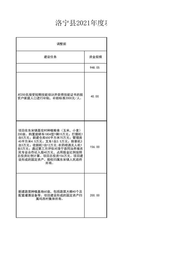 洛宁县2021年度巩固拓展脱贫攻坚成果和乡村振兴项目库调整统计表（第四批调整）.xlsx