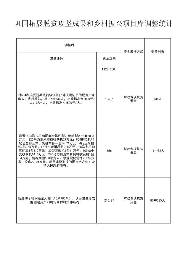 洛宁县2021年度巩固拓展脱贫攻坚成果和乡村振兴项目库调整统计表（第四批调整）.xlsx