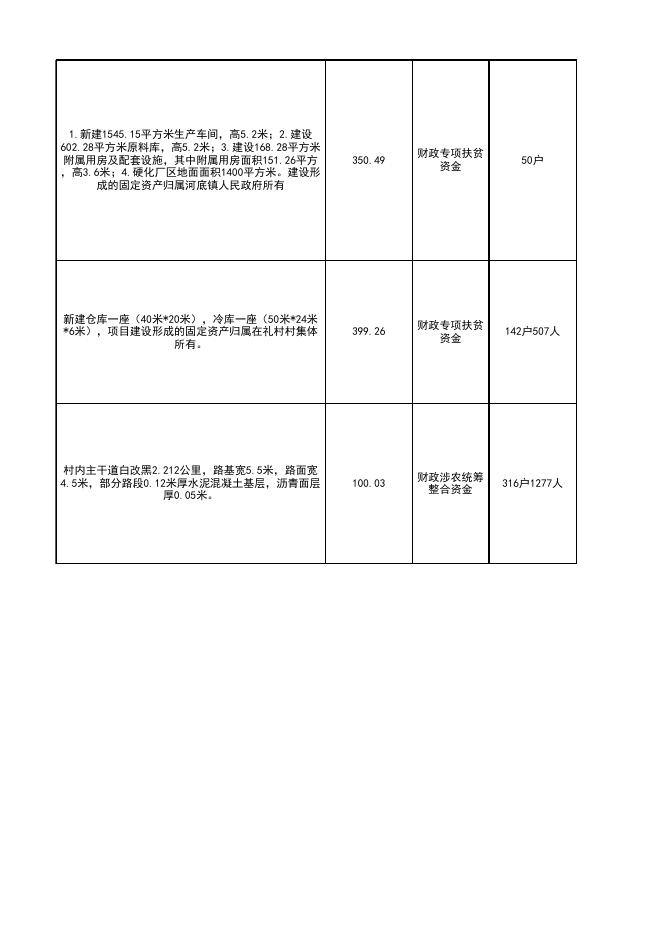 洛宁县2021年度巩固拓展脱贫攻坚成果和乡村振兴项目库调整统计表（第四批调整）.xlsx