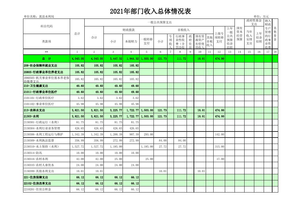嵩县水利局2021年度部门预算 - 嵩县人民政府.xls