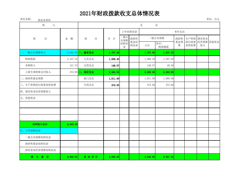 嵩县水利局2021年度部门预算 - 嵩县人民政府.xls