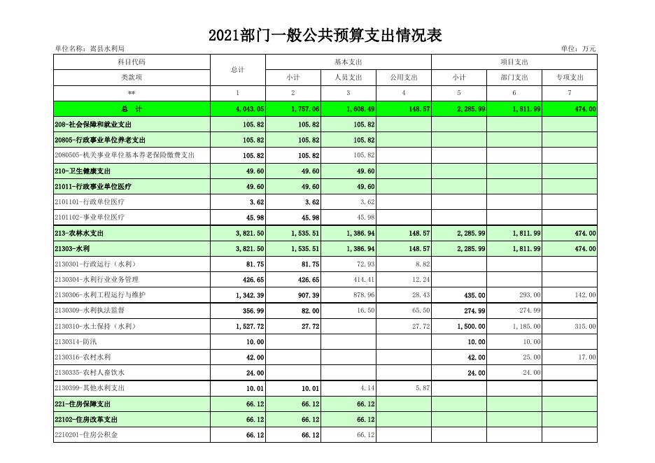 嵩县水利局2021年度部门预算 - 嵩县人民政府.xls