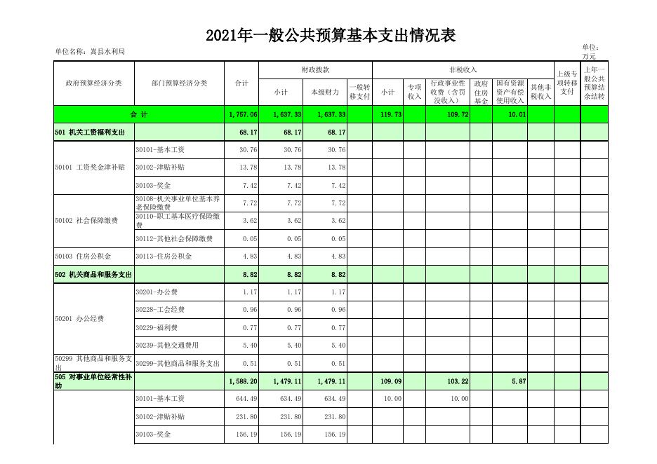 嵩县水利局2021年度部门预算 - 嵩县人民政府.xls