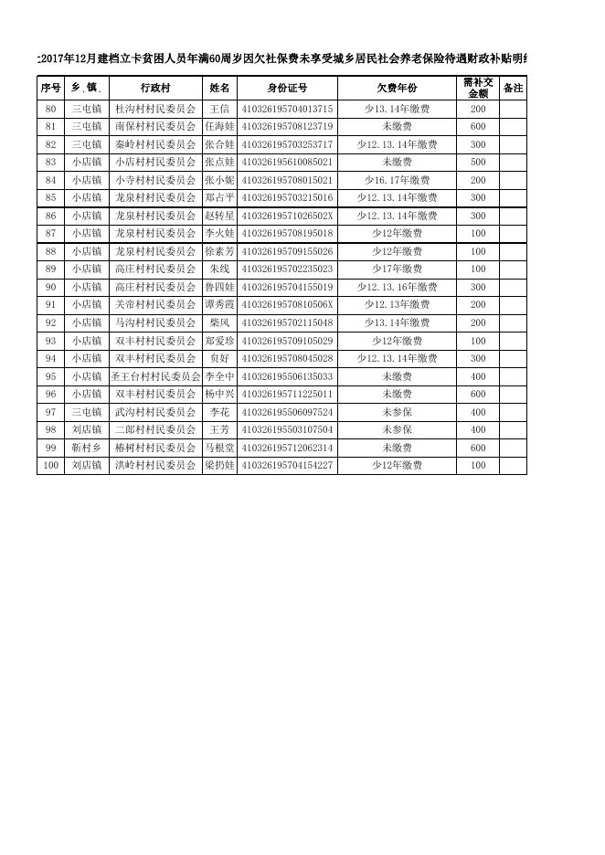 附件1：2017年建档立卡贫困人口年满60周岁财政代缴基本养老保险费人员名册.xls