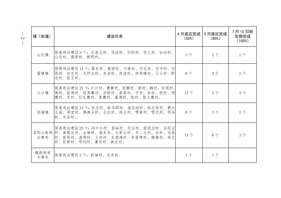 各镇(街道)2018年文化基础设施任务表.doc