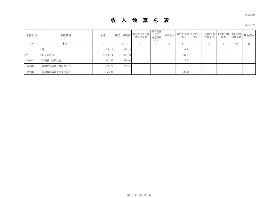 2019年汝阳县刘店镇部门预算表 本级.xls