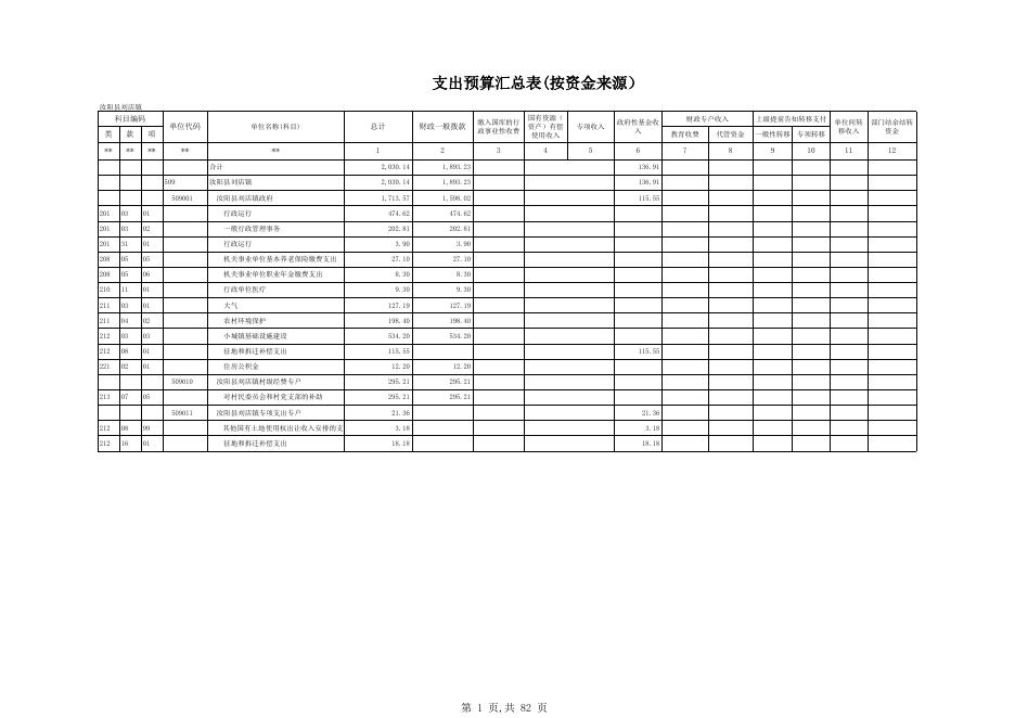 2019年汝阳县刘店镇部门预算表 本级.xls