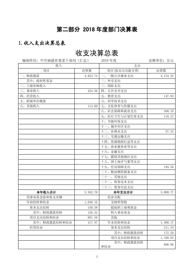 2018年度中共福建省委老干部局部门决算.pdf